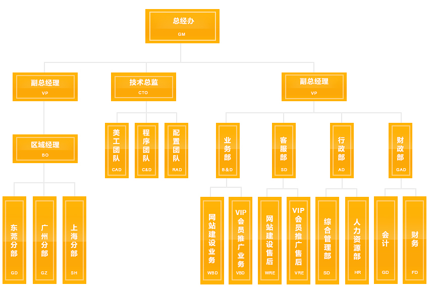 中科商务网组织结构